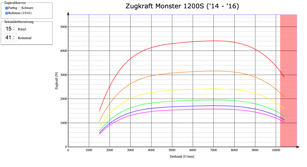 Ducati Monster 1200S: Interaktives Zugkraft über Drehzahl Diagramm; Sekundärübersetzung interaktiv änderbar;