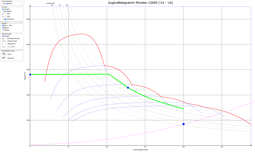 Elektro-Bike Zero SR/F Zugkraft über Geschwindigkeit Verlauf im Vergleich zur Ducati Monster 1200S, ideal