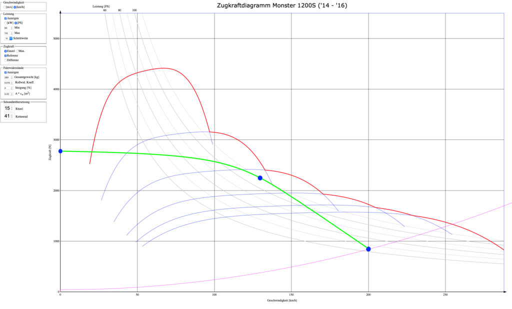 Elektro-Bike Zero SR/F Zugkraft über Geschwindigkeit Verlauf im Vergleich zur Ducati Monster 1200S, real