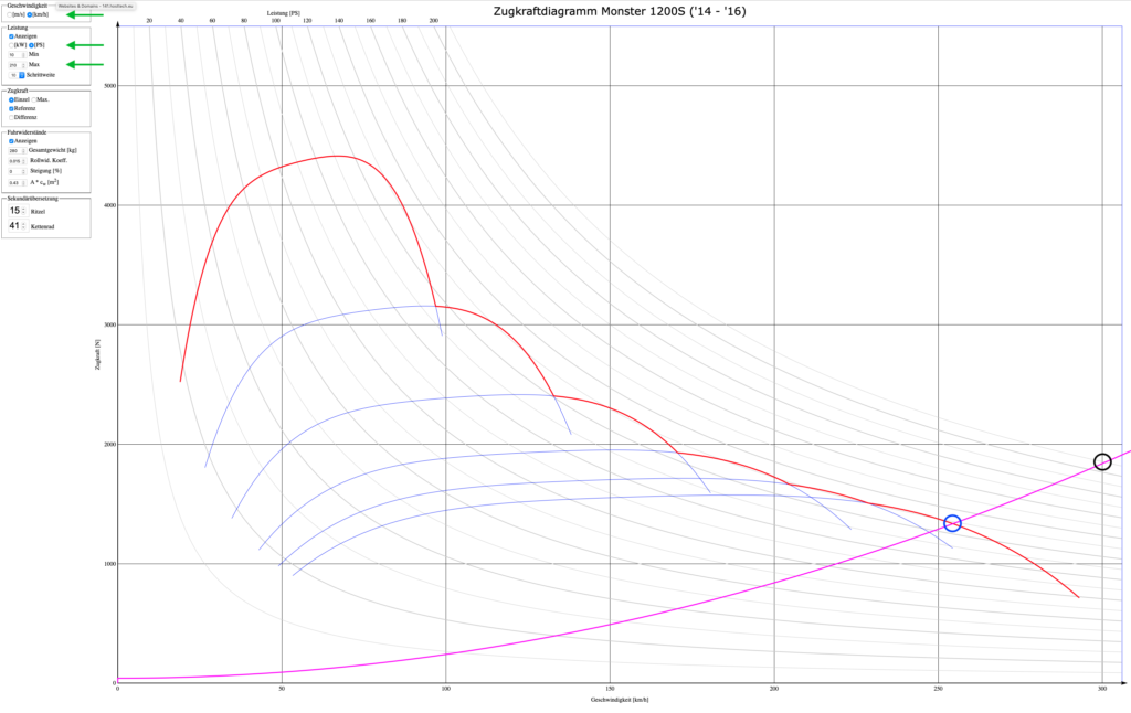 Interaktiver Zugkraft Simulator; Ducati Monster 1200S; Leistungsbedarf für 300 km/h